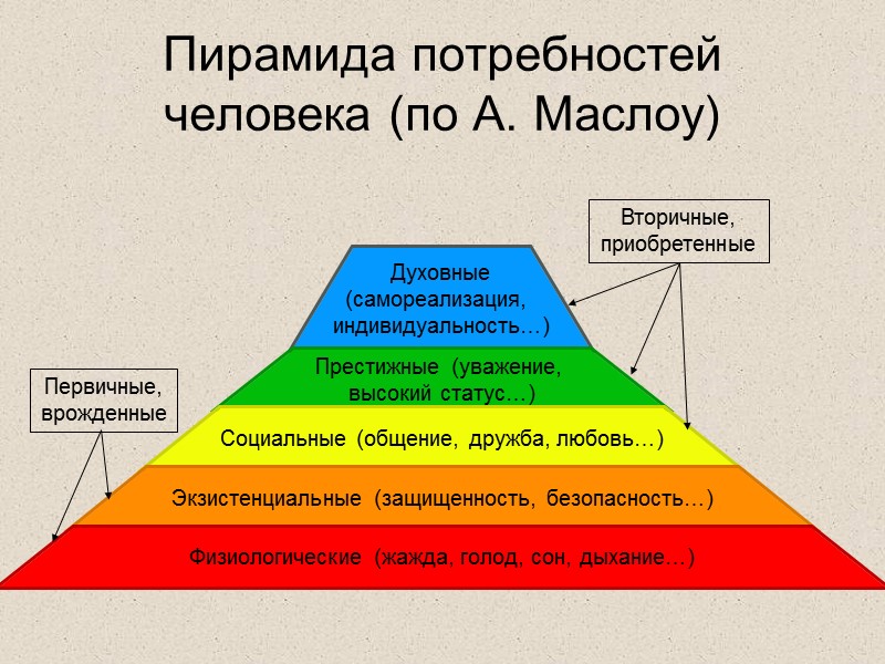 Пирамида потребностей человека (по А. Маслоу) Первичные, врожденные Вторичные, приобретенные
